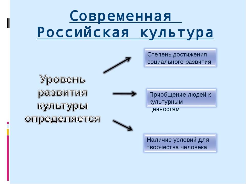 Презентация культура современности