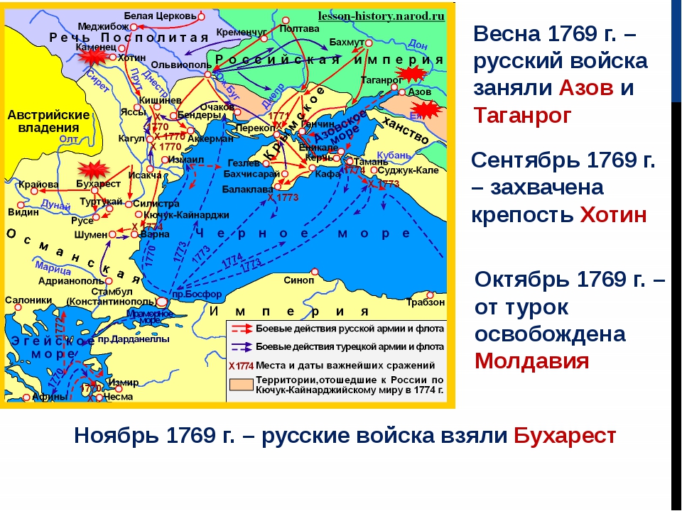 Карта 1 русско турецкой войны при екатерине 2