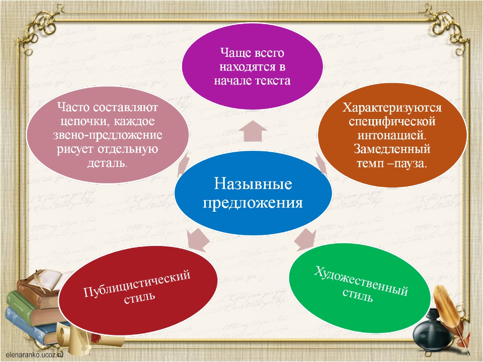 Тема 8 предложение. Назывные предложения. Назывные предложения 8 класс. Назывные предложения презентация. Презентация на тему Назывные предложения 8 класс.