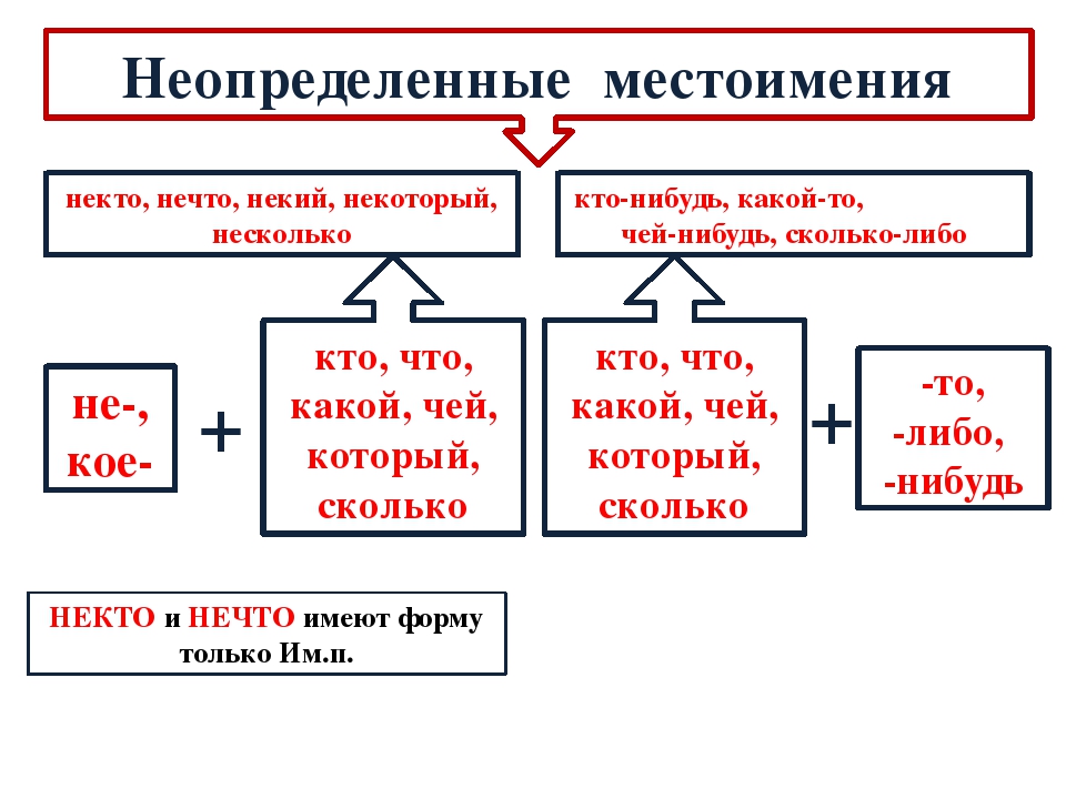 Презентация местоимения обобщение