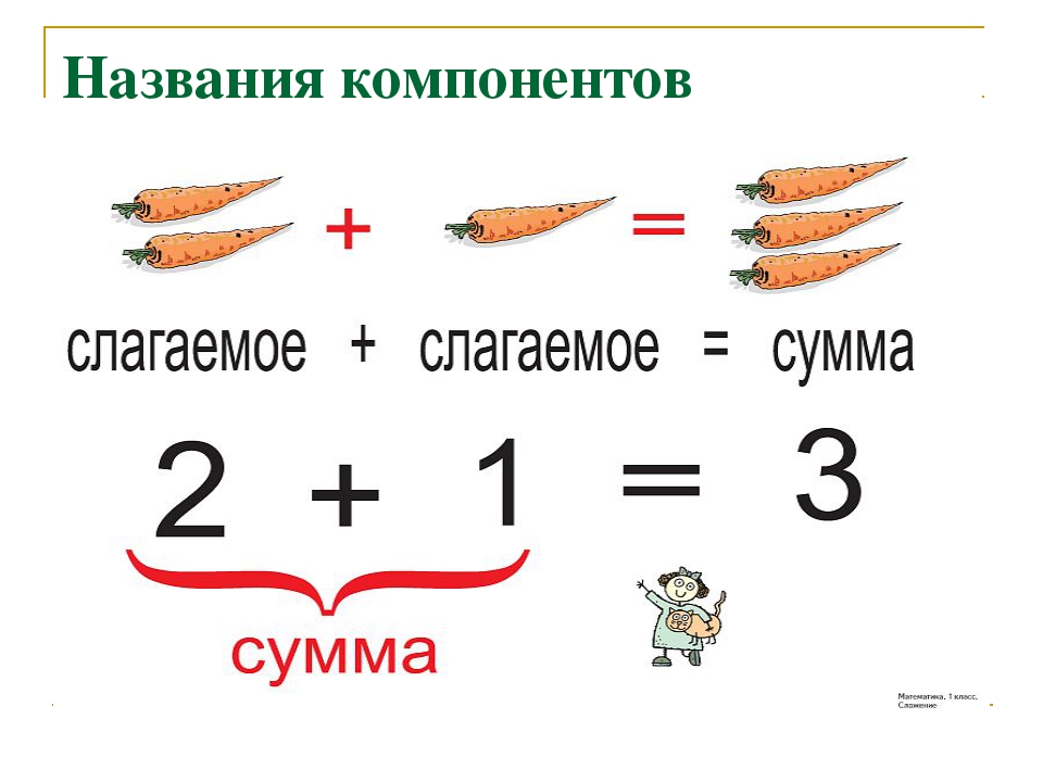 Картинка компоненты сложения и вычитания