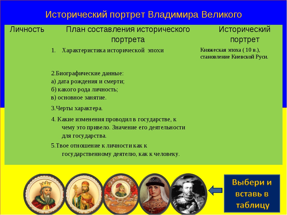 Таблица портрет. Исторический портрет Ярослава Мудрого таблица. Портрет личности Ярослава Мудрого кратко. Исторический портрет план 7 класс. Исторический портрет Ярослава Мудрого 6 класс по истории.