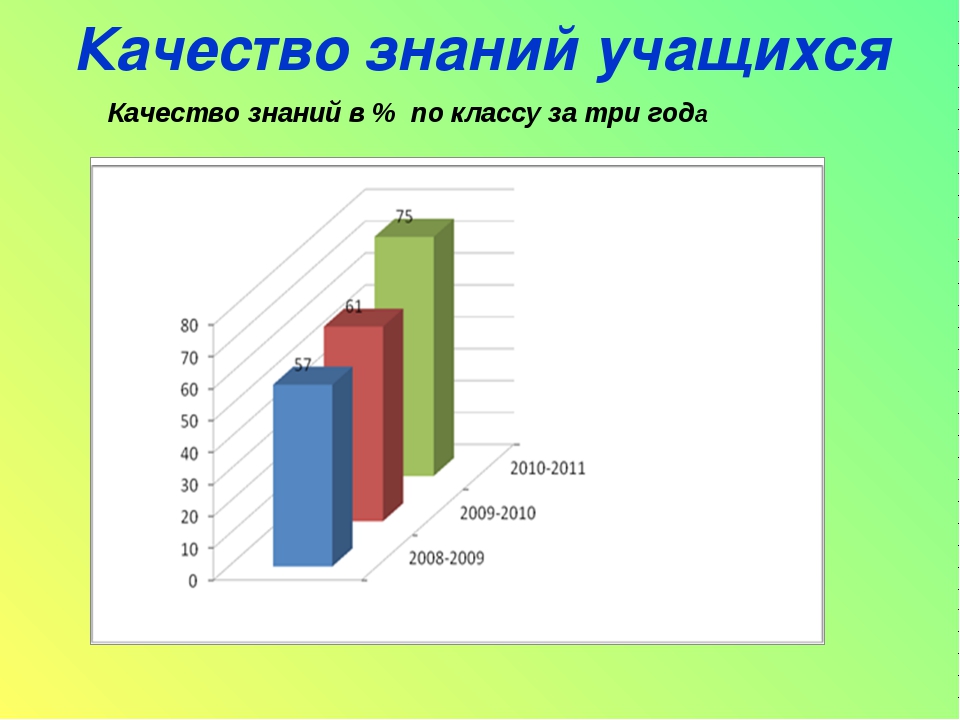 Диаграмма качества знаний