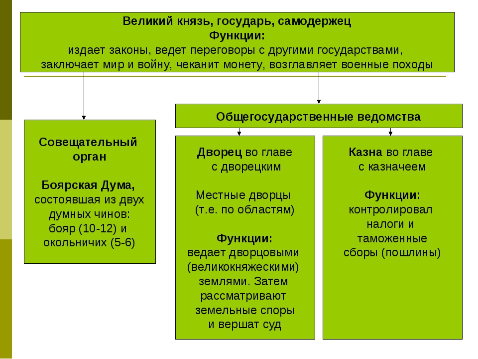 Функции московского государства