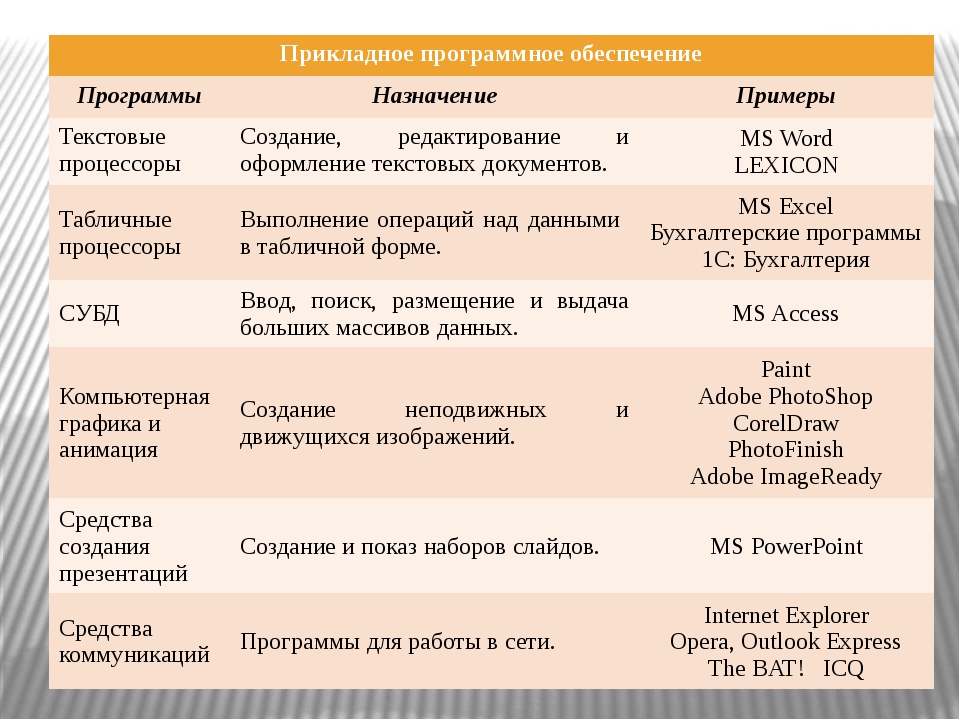 Системы программ содержат. Программное обеспечение пример таблица. Прикладные поограммыпримеры. Прикладное программное обеспечение примеры. Назначение прикладных программ.