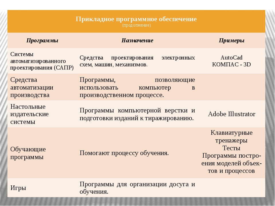 Изучив презентацию программное обеспечение компьютера заполните таблицу