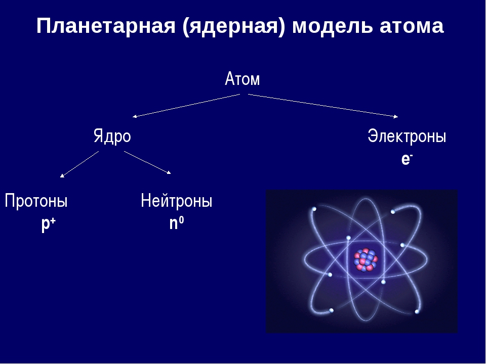 Что представляет собой атом физика. Ядерная модель атома физика. Ядерная модель строения атома. Ядерная модель атома кратко. Строение атома ядерная модель атома.