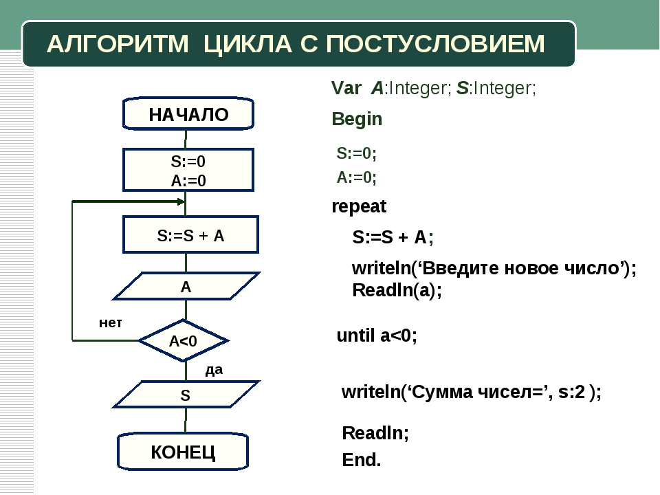 Даны натуральные числа a b. Блок схема алгоритма цикл с постусловием. Блок схема циклического алгоритма с постусловием. Блок-схема алгоритма цикла с предусловием Паскаль. Алгоритм цикла с постусловием пример алгоритма.