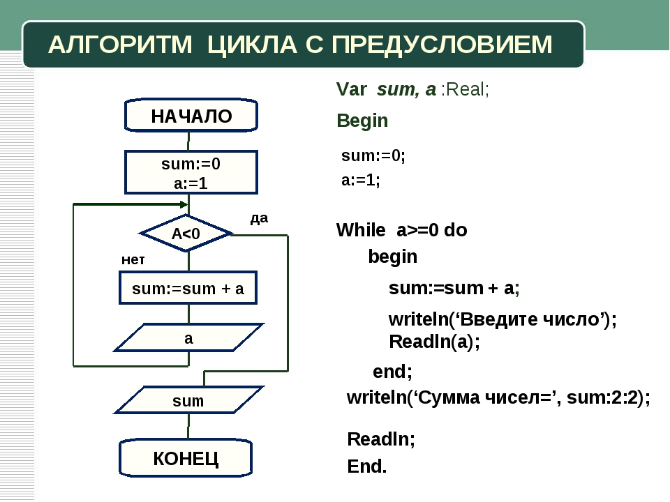 Реализовать алгоритм. Блок схема циклического алгоритма с предусловием. Блок схема алгоритма цикла с предусловием. Алгоритм с предусловием блок схема. Алгоритм с предусловием примеры.