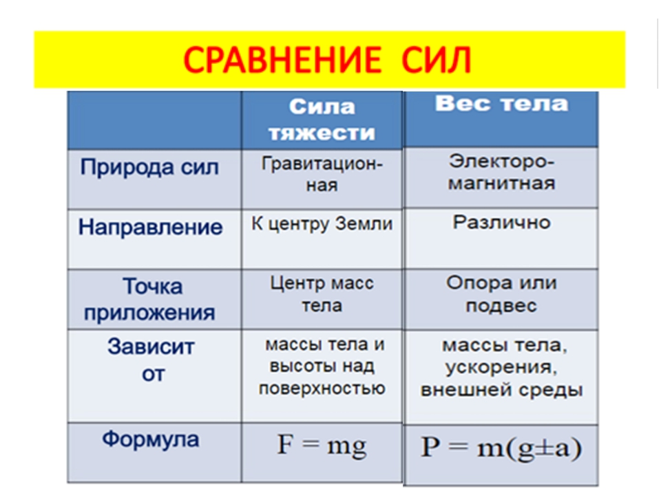 Точка приложения веса. Точка приложения силы. Чем отличается вес от силы тяжести.