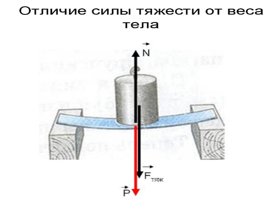 Для чего проводится опыт изображенный на рисунках 142 и 145