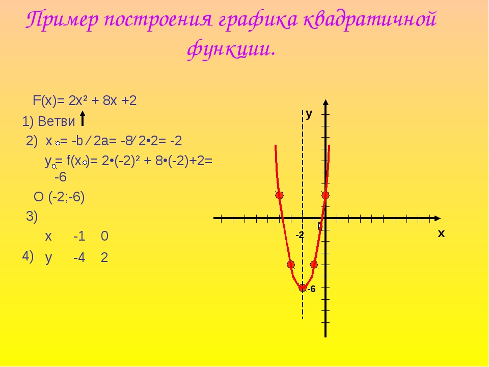 Построить график функции 4 х