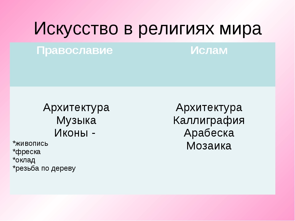 Искусство в религии презентация 4 класс орксэ