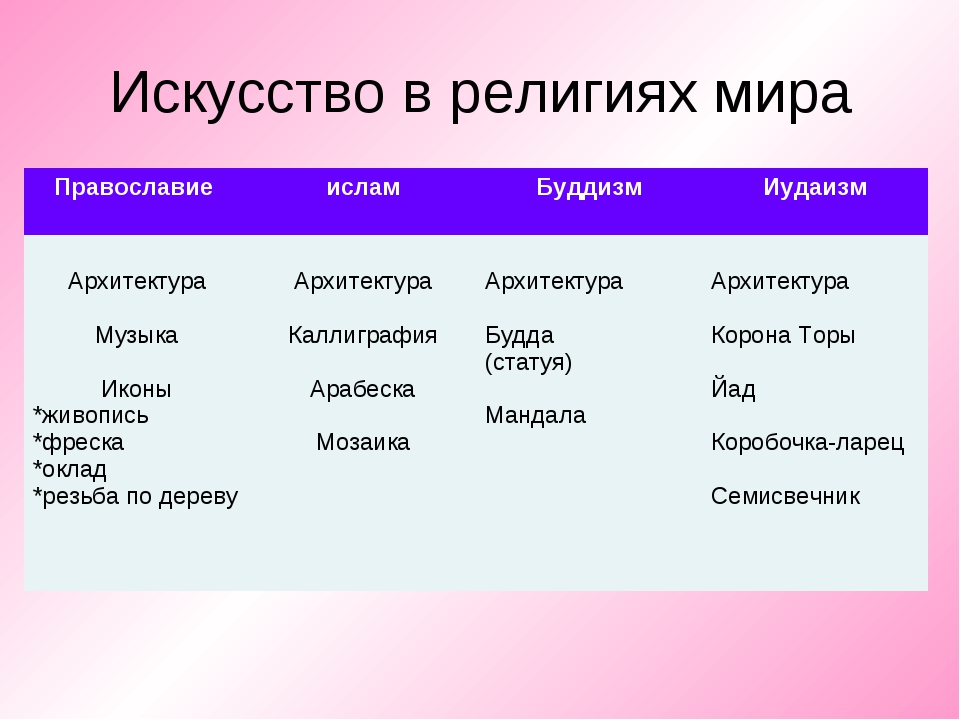 Искусство в религиозной культуре презентация орксэ 4 класс