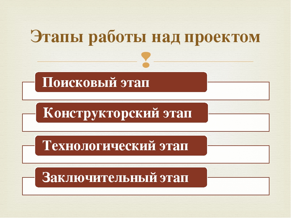 Пронумеруйте последовательно этапы работы над проектом презентация планирование рефлексия