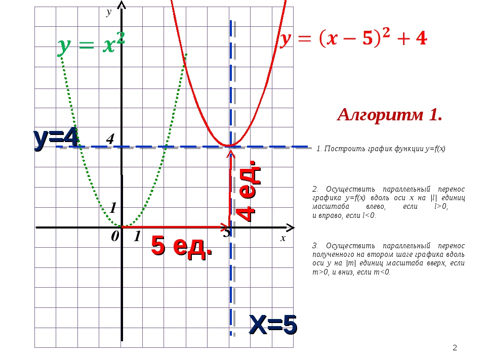 Свойства графика функции y 3 x