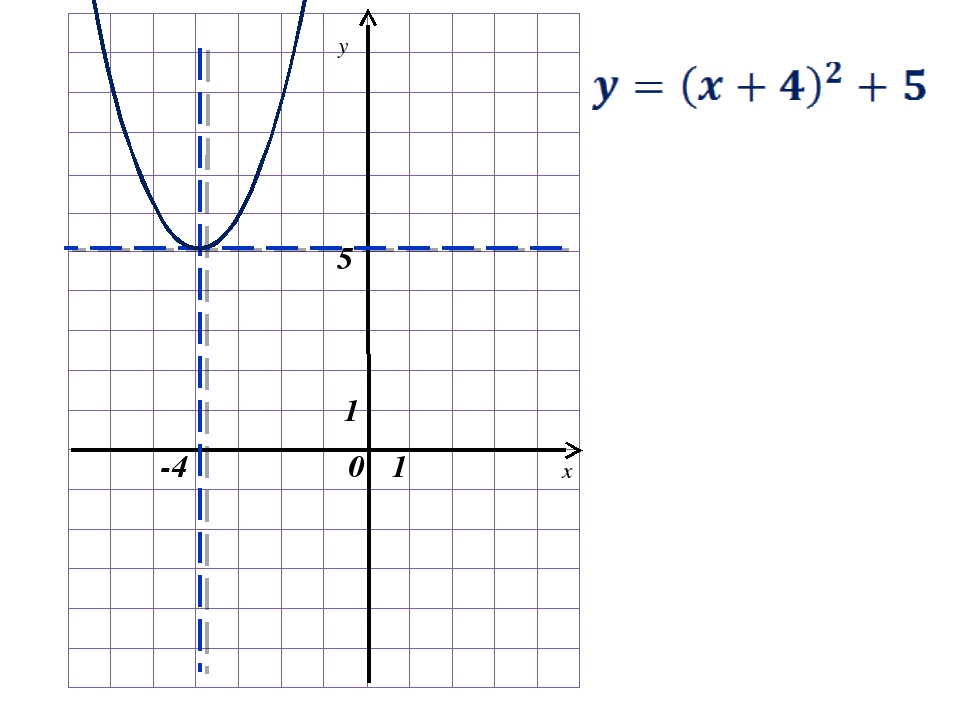 Y f x l m. Параллельный перенос гиперболы. График функции y=f(x+m) алгоритм. Параллельный перенос Графика функции Гипербола. Постройте график функции y=f(x-m)+n.