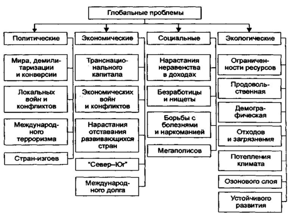 Презентация по географии глобальные проблемы 11 класс