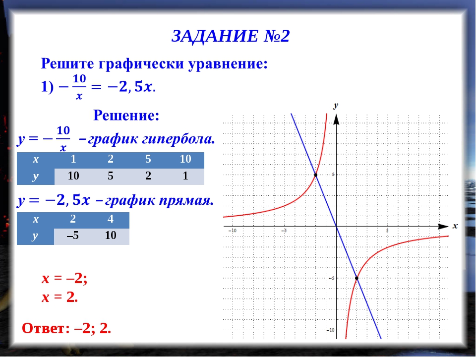 Решить графически уравнение x 2 4. Как решать график функции y k/x. Как решать графики. Графическое решение функции. График функции как решать.