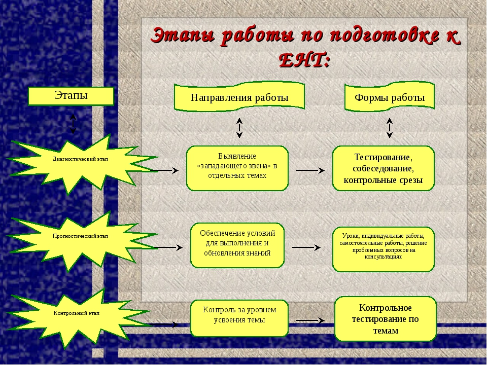 Ббжм ға дайындық бойынша жұмыс жоспары. Мектеп катоо 2 этапы. Ббжм география. Схемалар ёзугаар домактар тургузар. Ббжм 4 сынып Казахстан.