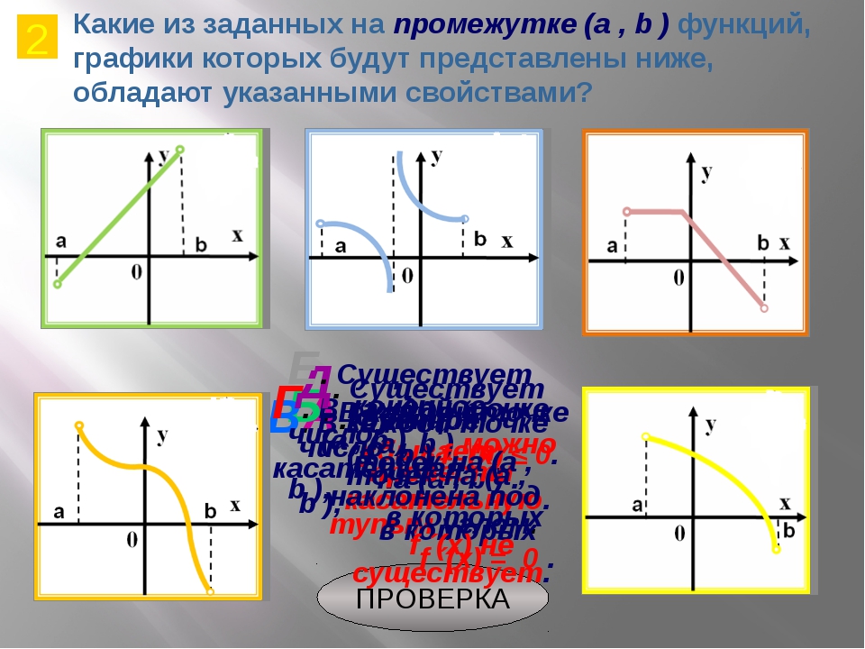 Понятие производной 10 класс мерзляк презентация