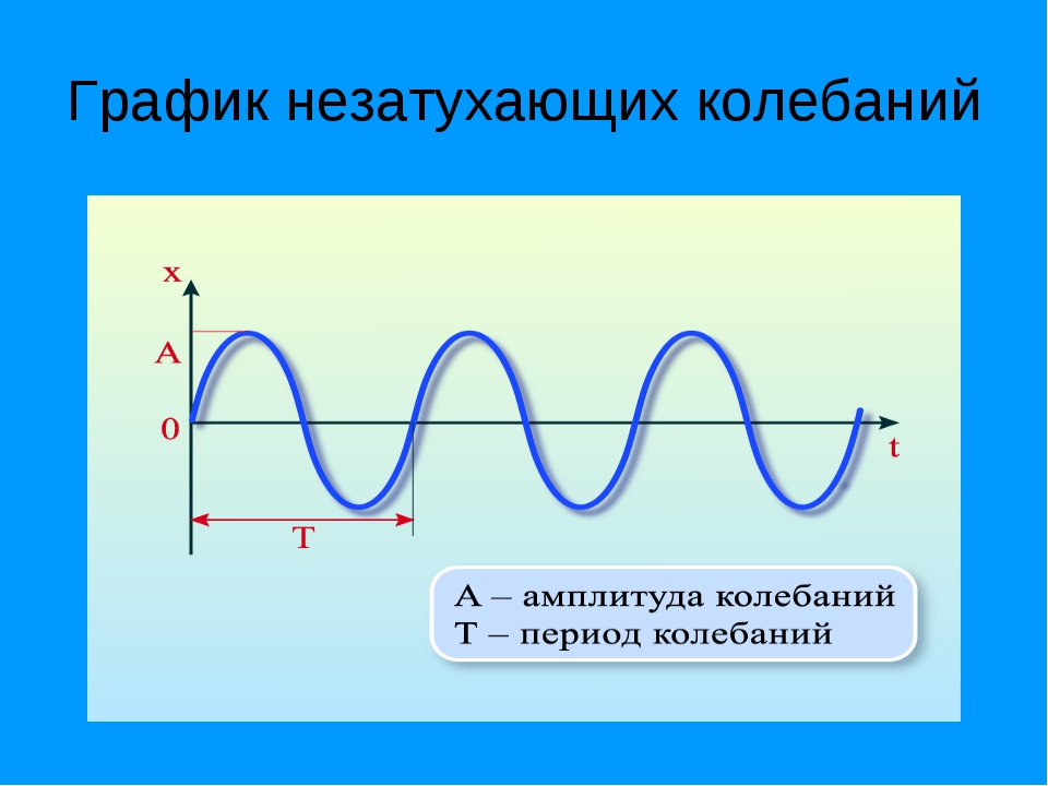 Колебания тел. График свободных незатухающих колебаний. Незатухающие гармонические колебания. График незатухающих гармонических колебаний. Свободные механические колебания график.