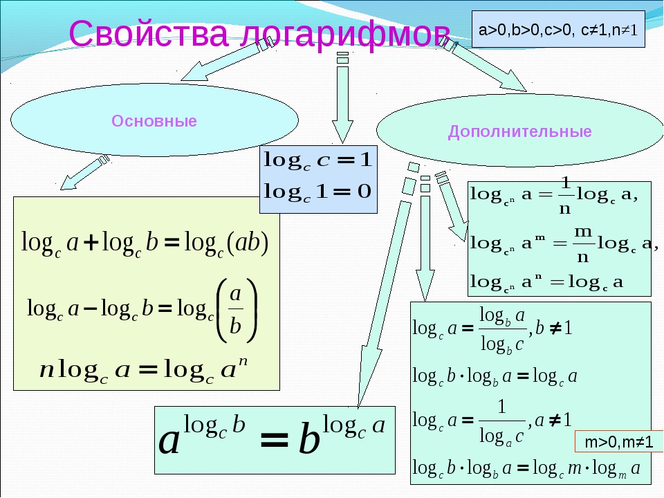 Логарифмы свойства логарифмов. Формулы 10 класс Алгебра логарифмы. Формулы логарифмов 10 класс. Формулы логарифмов 11 класс. Основные формулы логарифмов 11 класс.