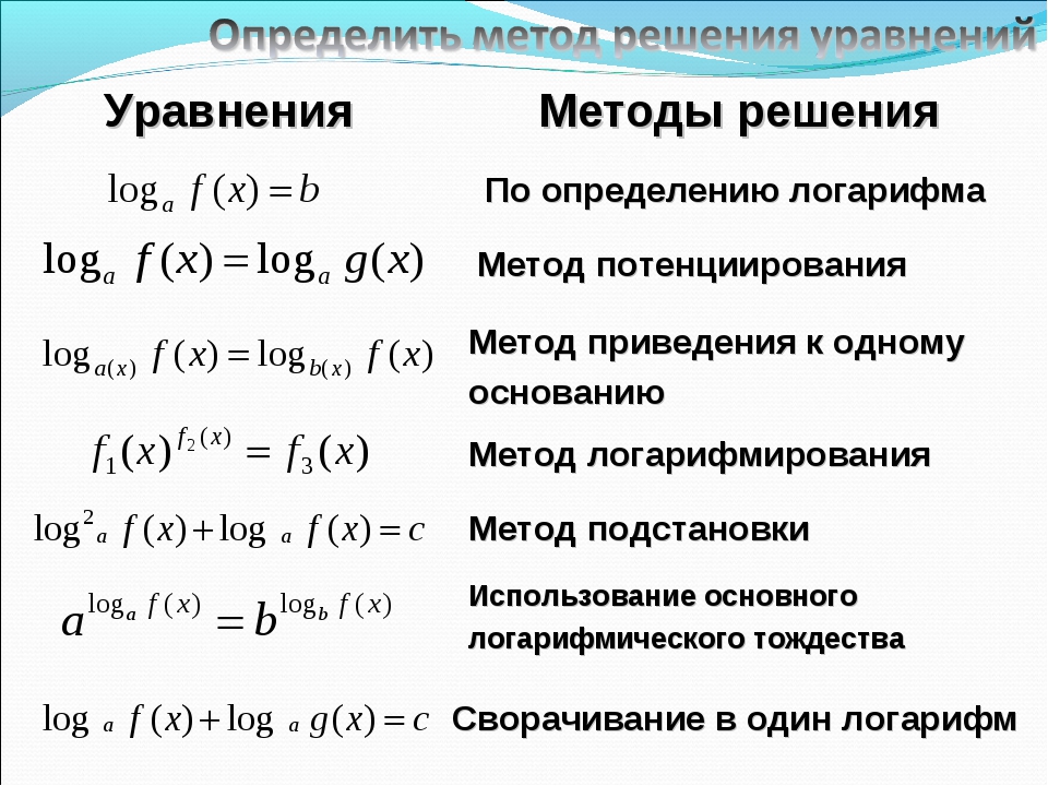 Решение логарифмических уравнений презентация