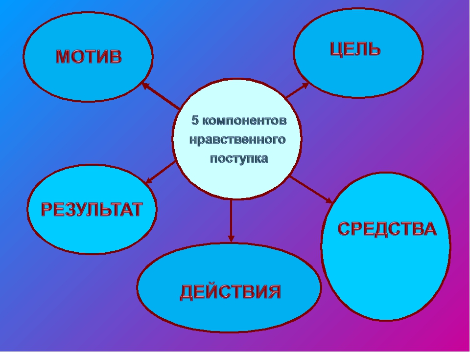 Проект нравственный поступок 4 класс