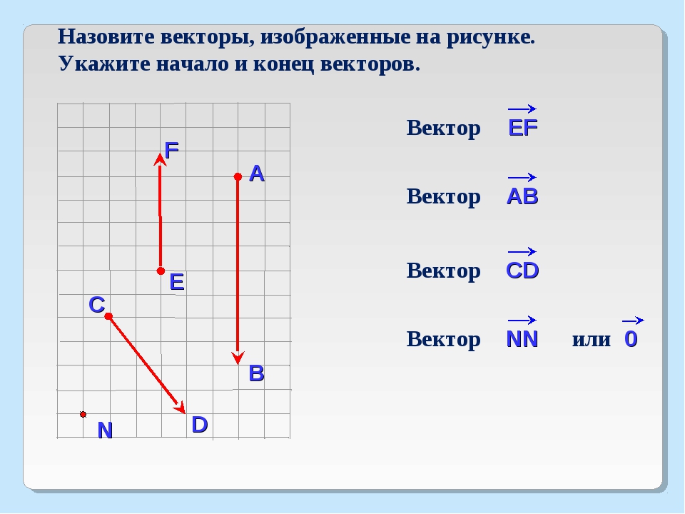 Разложите векторы изображенные на рисунке по координатным векторам и впишите их координаты ответ