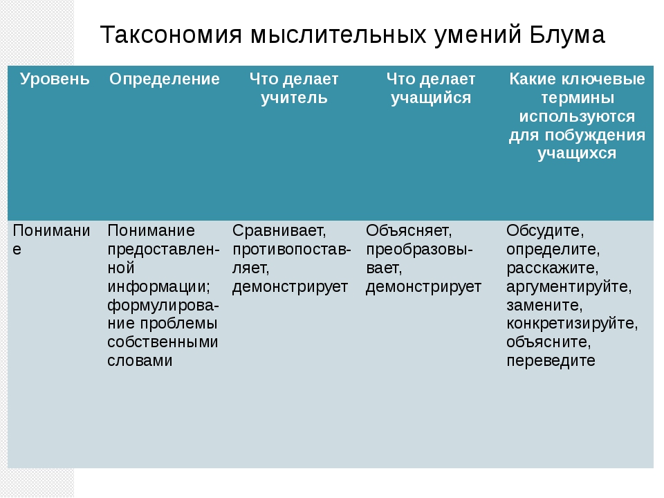 Схема таксономии блума