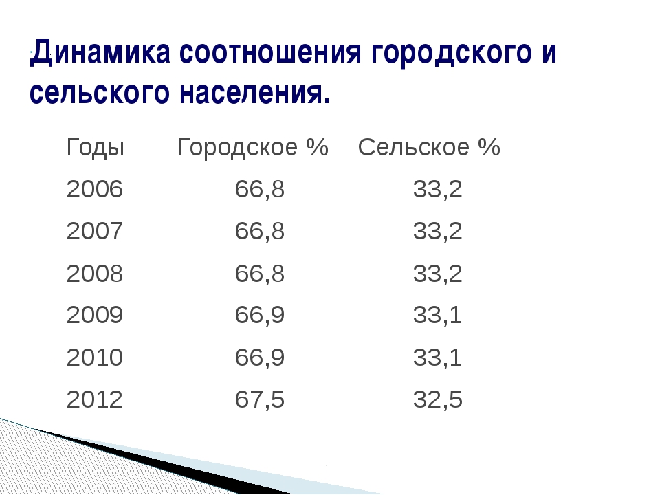 Сравнить городское и сельское население