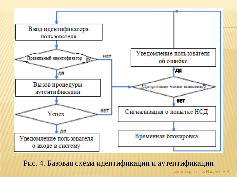 Схема аутентификации basic