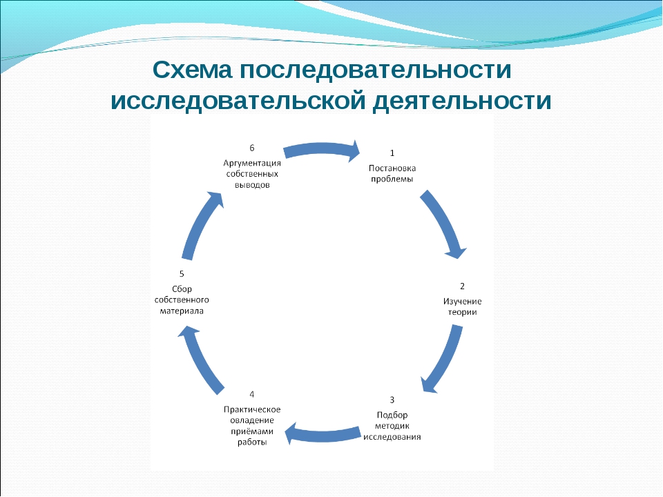 Последовательность деятельности. Схема исследовательской работы. Схема последовательности. Исследовательская деятельность схема. Последовательность исследовательской деятельности.