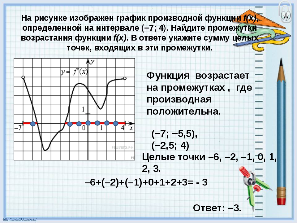 На рисунке изображен график y f x производной функции f x