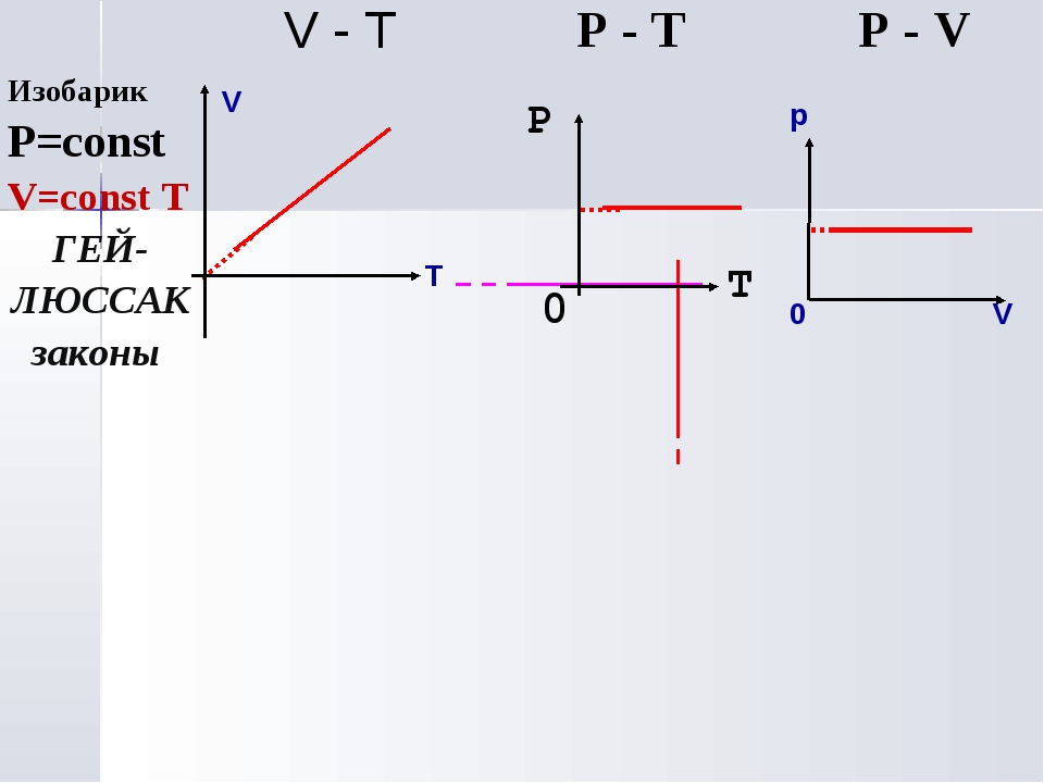 Какой закон описывает изобарический процесс v t const vt const p t const pt const