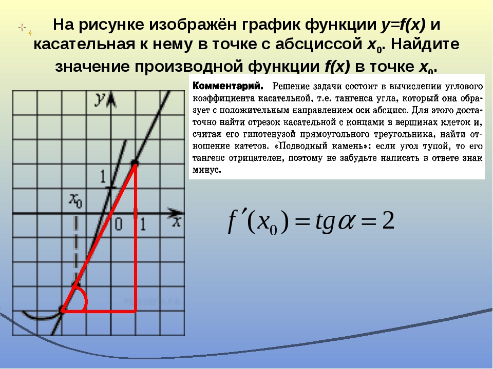 Тангенс угла касательной к графику функции. Угловой коэффициент касательной к графику функции. На рисунке изображен график функции f x k/x+a. Геометрический смысл производной это тангенс угла.