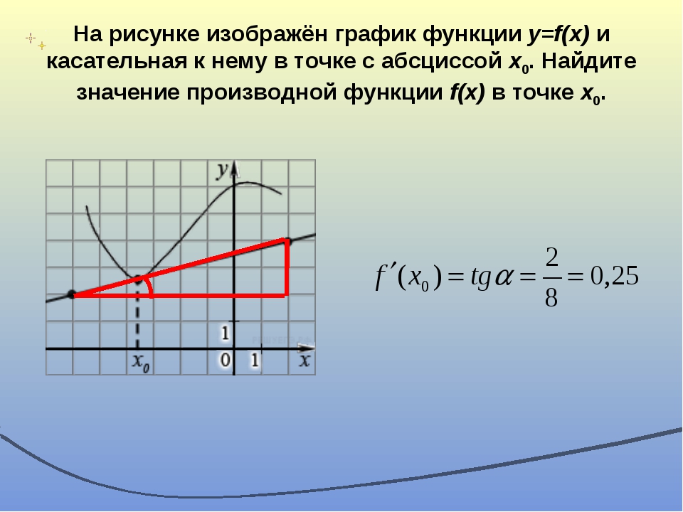 На рисунке изображен график функции и касательные проведенные