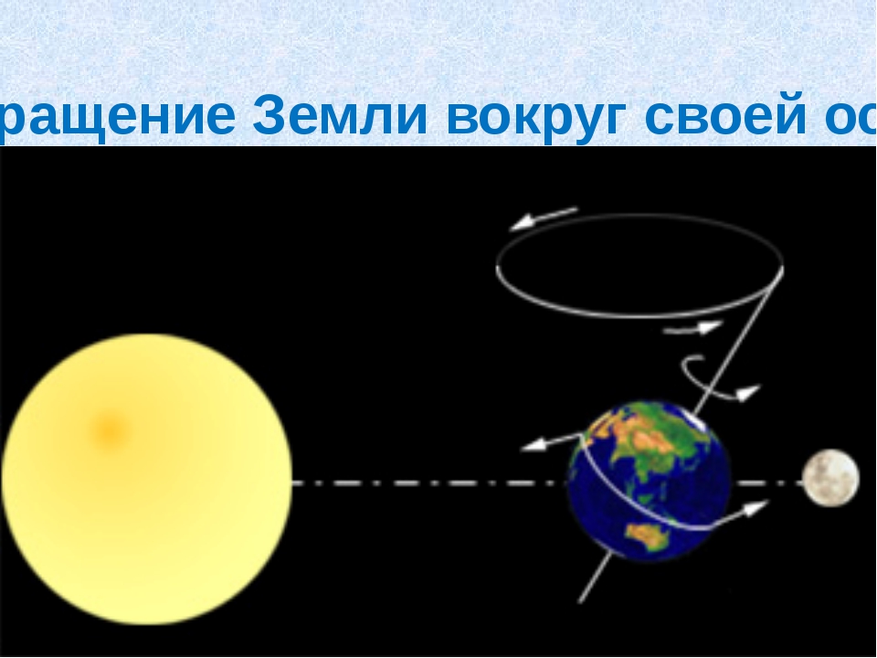 Вращение луны и солнца. Земля вращается вокруг оси и вокруг солнца. Как вращается земля вокруг своей оси и вокруг солнца. Земная ось вращение вокруг солнца. Ось движения земли вокруг солнца.