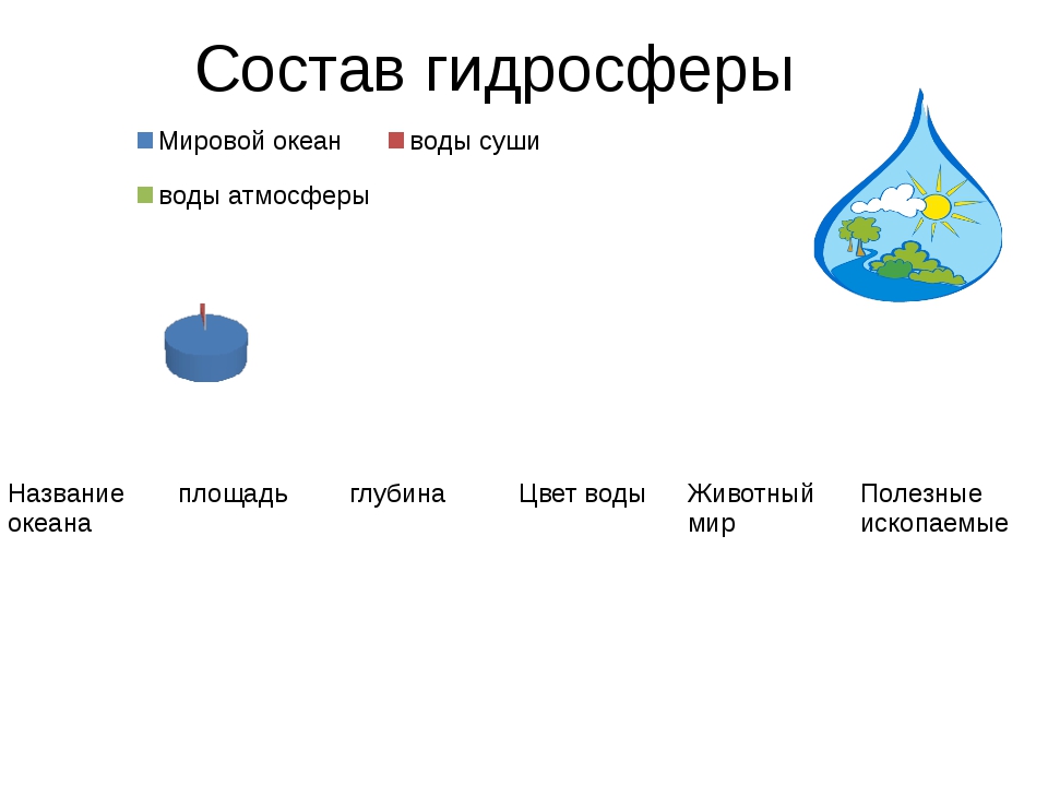 Единство гидросферы презентация 6 класс домогацких