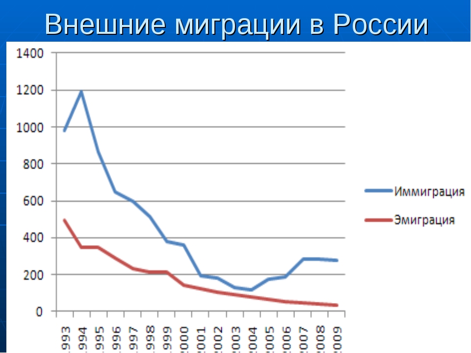 Население 9 класс. Миграция населения по России график. График миграции населения России. Внешняя миграция в России. Статистика миграции в России 2020.