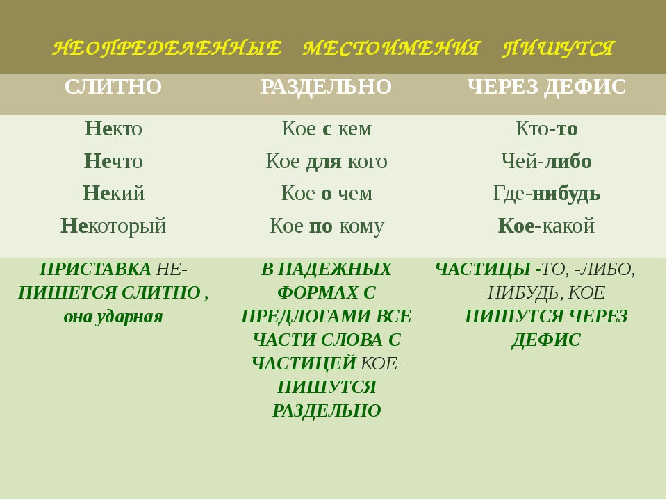 Вместе слитно. Неопределенные местоимения. Правописание неопределенных местоимений. Неопредеделенное местоимениее. Что то как пишется.