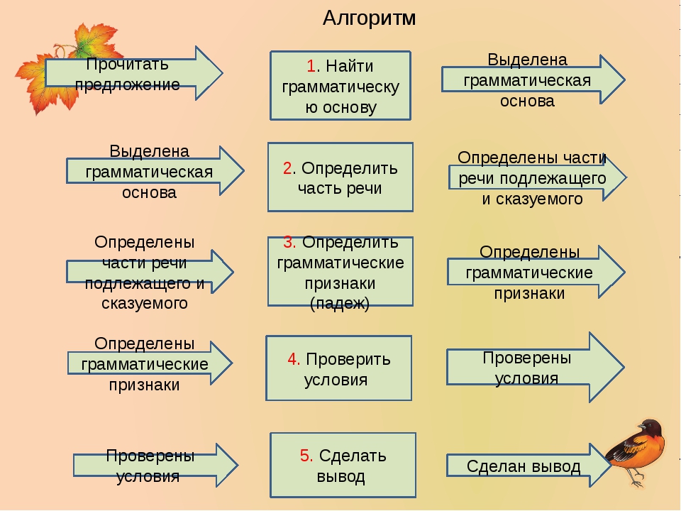 Пиаже ж схемы действия и усвоение языка