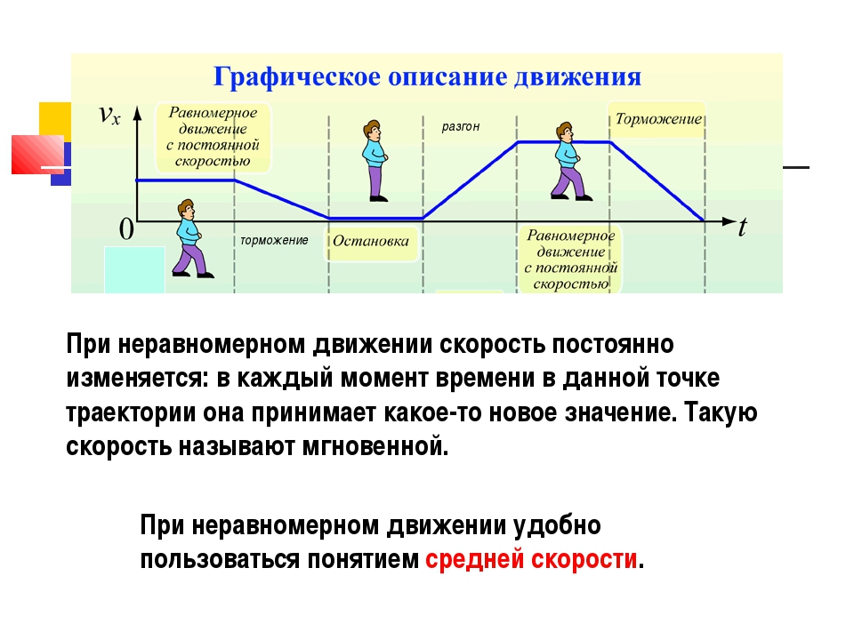 Движение 7. Графическое описание движения. Не равномерное движение Графическое описание. Графическое описание товара.