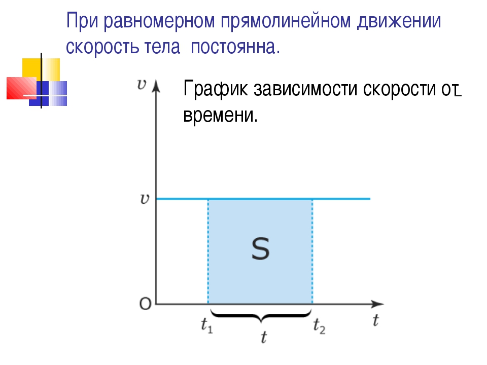 На рисунке изображен график при равномерном движении