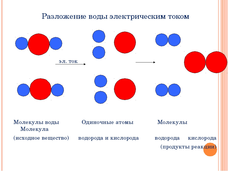 Разложение электрическим током. Схема разложения молекулы воды. Схема разложения воды электрическим током. Реакция разложения воды электрическим током. Разложение воды под действием электрического тока.