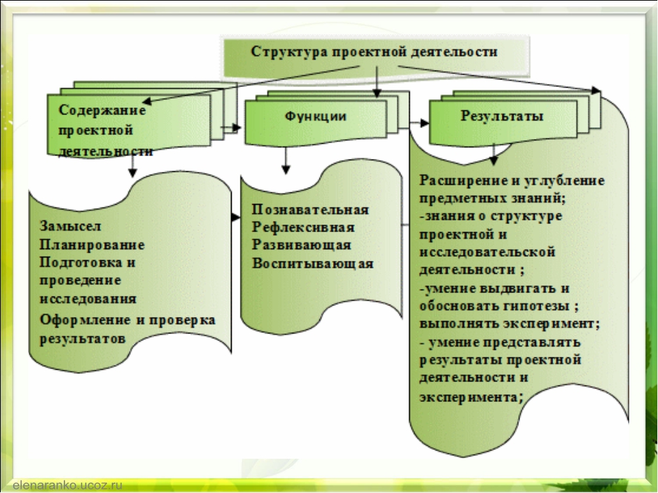 Презентация метод проектов на уроках технологии