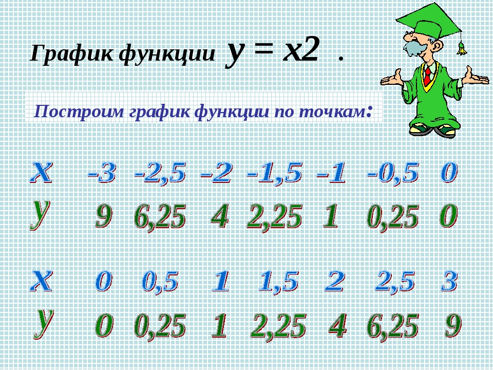 Функции у х2 и у х3 и их графики презентация 7 класс макарычев