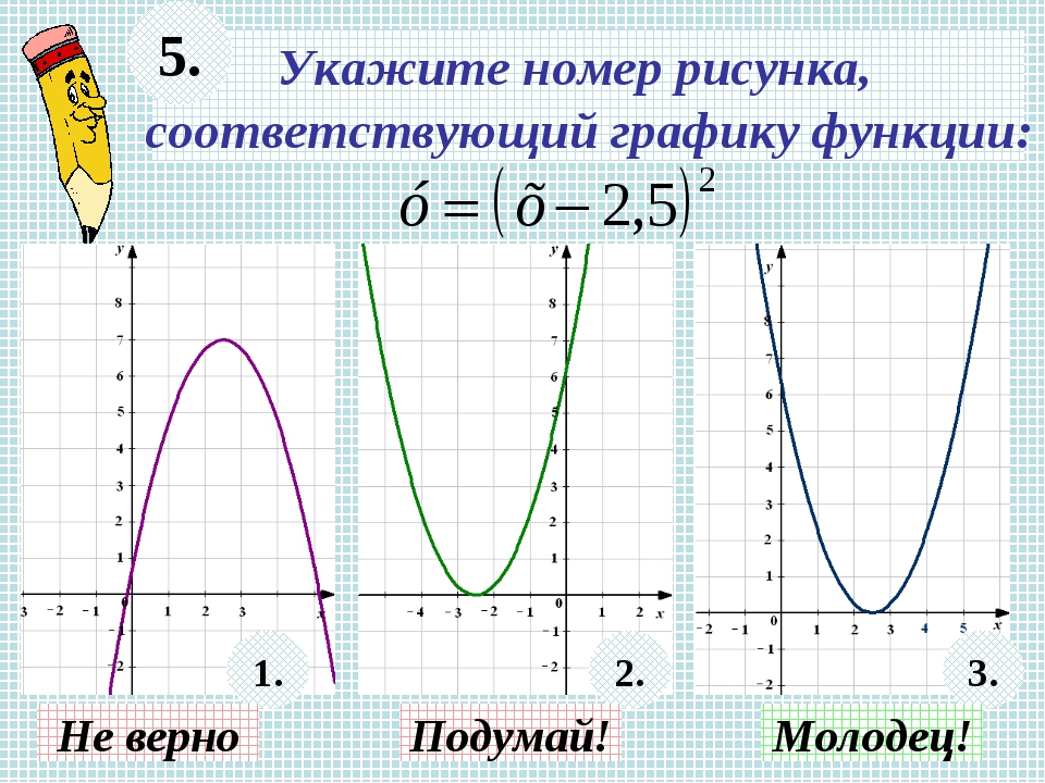 Графику соответствует рисунок под буквой. Рисунки графиков функций 7 класс. Укажите график соответствующий. Укажите номер рисунка у=х2+2х-3. Функции 7 класс рисовать.
