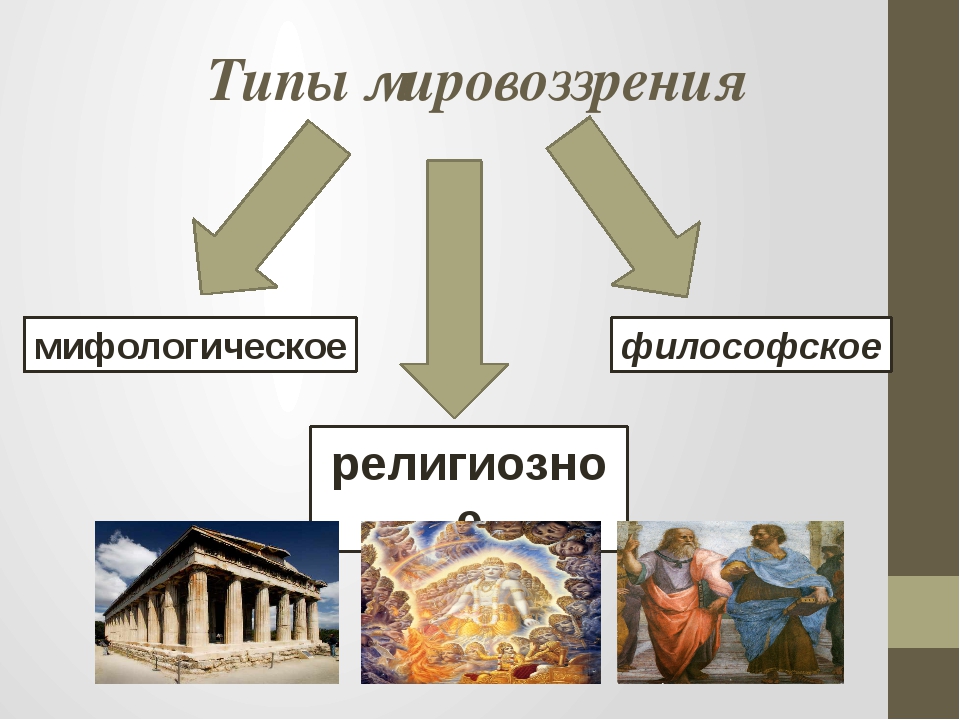 История развития мировоззрения. Типы (виды) мировоззрения мифологическое. Формы мировоззрения мифология. Исторические типы религиозного мировоззрения. Исторические стадии мировоззрения.